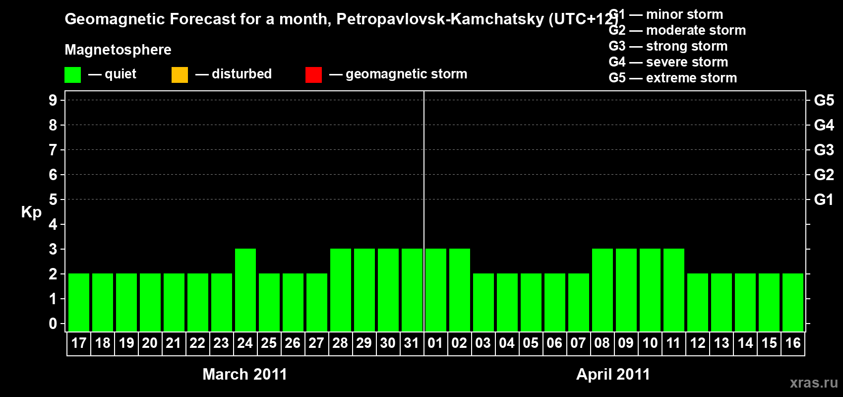 Forecast of the daily maximal value of geomagnetic index Kp for <b>1 month</b> (31 days) <b>from Mar 17, 2011 to Apr 16, 2011</b>