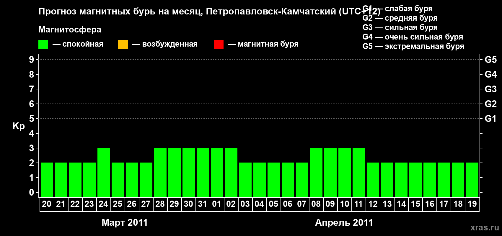 Прогноз максимального суточного геомагнитного индекса Kp на <b>1 месяц</b> (31 день) <b>с 20 марта по 19 апреля 2011 г</b>