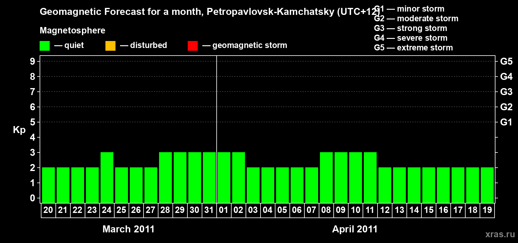 Forecast of the daily maximal value of geomagnetic index Kp for <b>1 month</b> (31 days) <b>from Mar 20, 2011 to Apr 19, 2011</b>