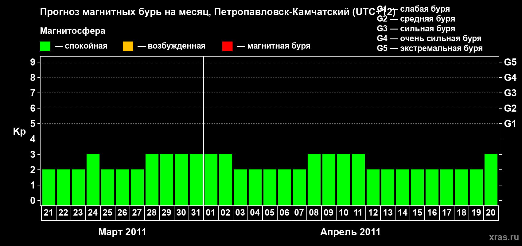 Прогноз максимального суточного геомагнитного индекса Kp на <b>1 месяц</b> (31 день) <b>с 21 марта по 20 апреля 2011 г</b>