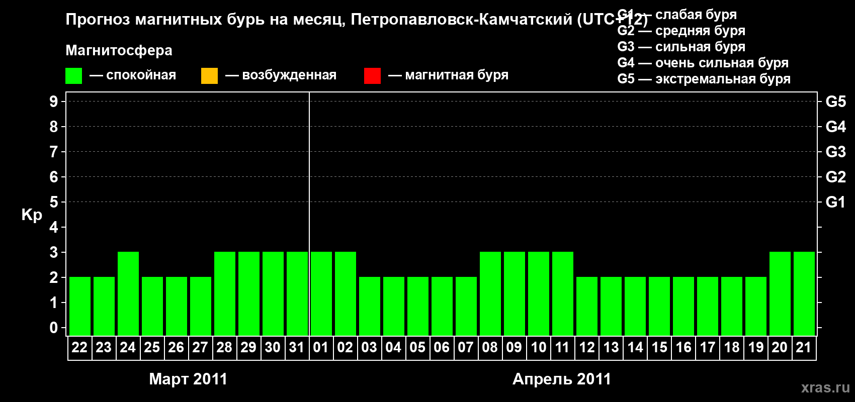 Прогноз максимального суточного геомагнитного индекса Kp на <b>1 месяц</b> (31 день) <b>с 22 марта по 21 апреля 2011 г</b>