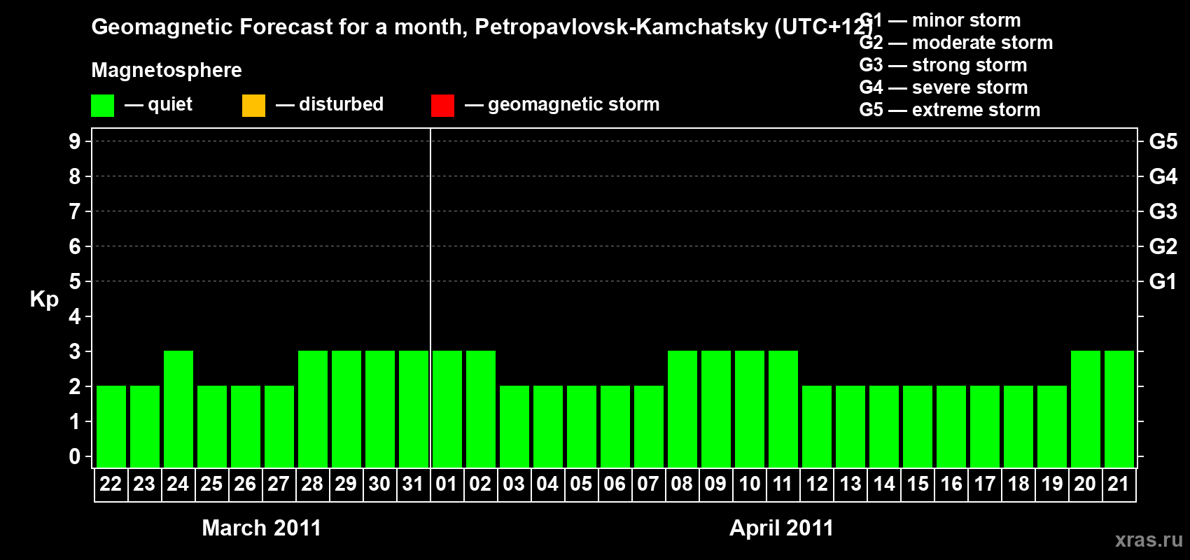 Forecast of the daily maximal value of geomagnetic index Kp for <b>1 month</b> (31 days) <b>from Mar 22, 2011 to Apr 21, 2011</b>