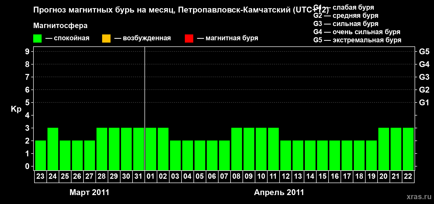 Прогноз максимального суточного геомагнитного индекса Kp на <b>1 месяц</b> (31 день) <b>с 23 марта по 22 апреля 2011 г</b>