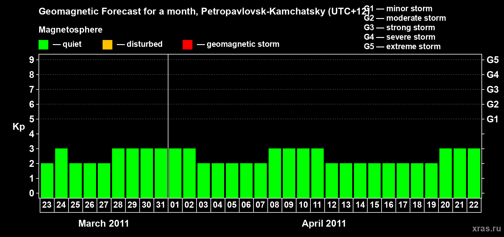 Forecast of the daily maximal value of geomagnetic index Kp for <b>1 month</b> (31 days) <b>from Mar 23, 2011 to Apr 22, 2011</b>