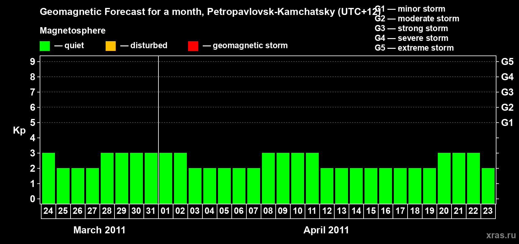 Forecast of the daily maximal value of geomagnetic index Kp for <b>1 month</b> (31 days) <b>from Mar 24, 2011 to Apr 23, 2011</b>