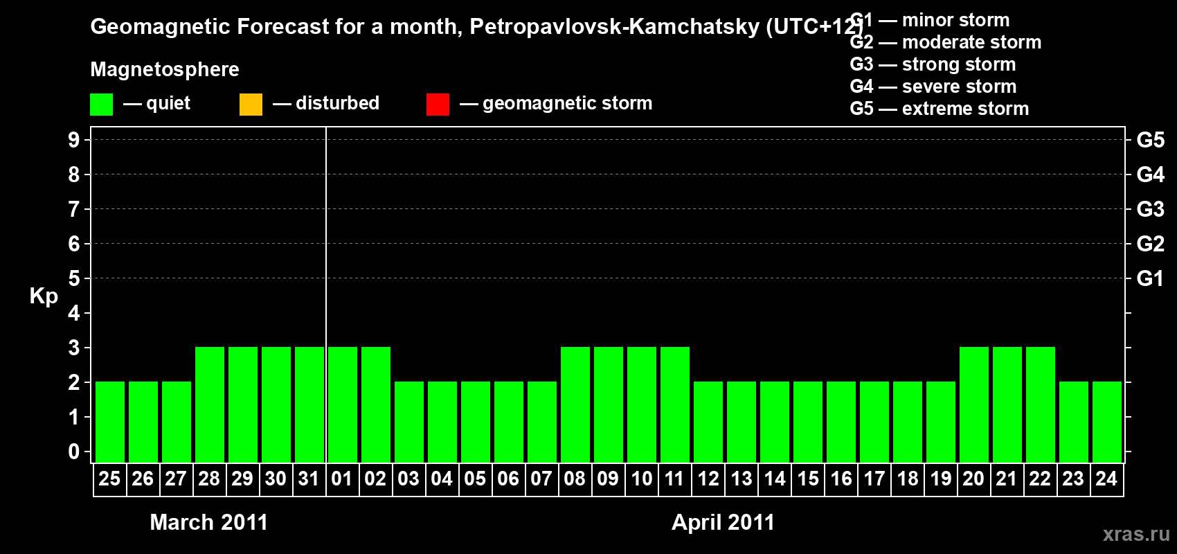 Forecast of the daily maximal value of geomagnetic index Kp for <b>1 month</b> (31 days) <b>from Mar 25, 2011 to Apr 24, 2011</b>