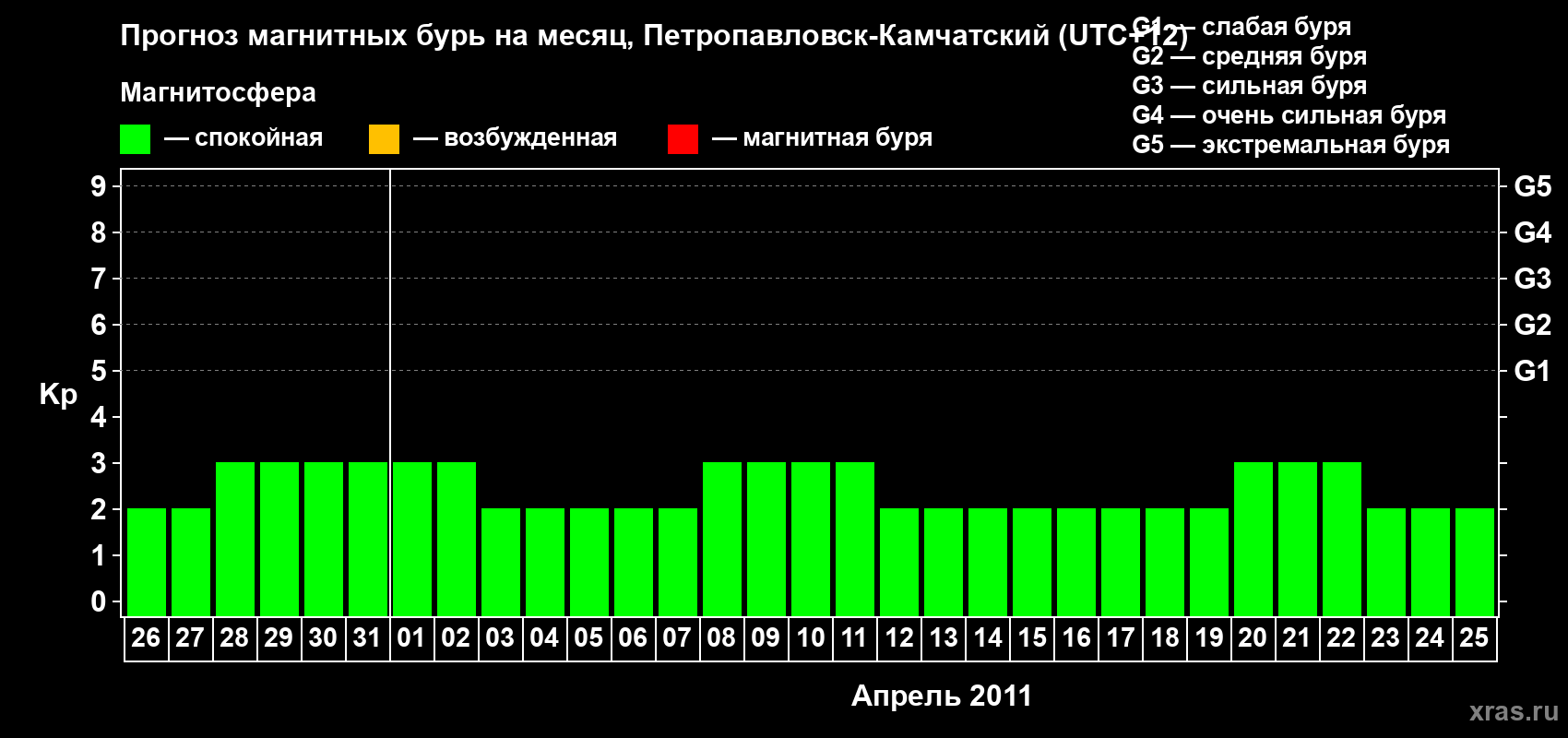 Прогноз максимального суточного геомагнитного индекса Kp на <b>1 месяц</b> (31 день) <b>с 26 марта по 25 апреля 2011 г</b>