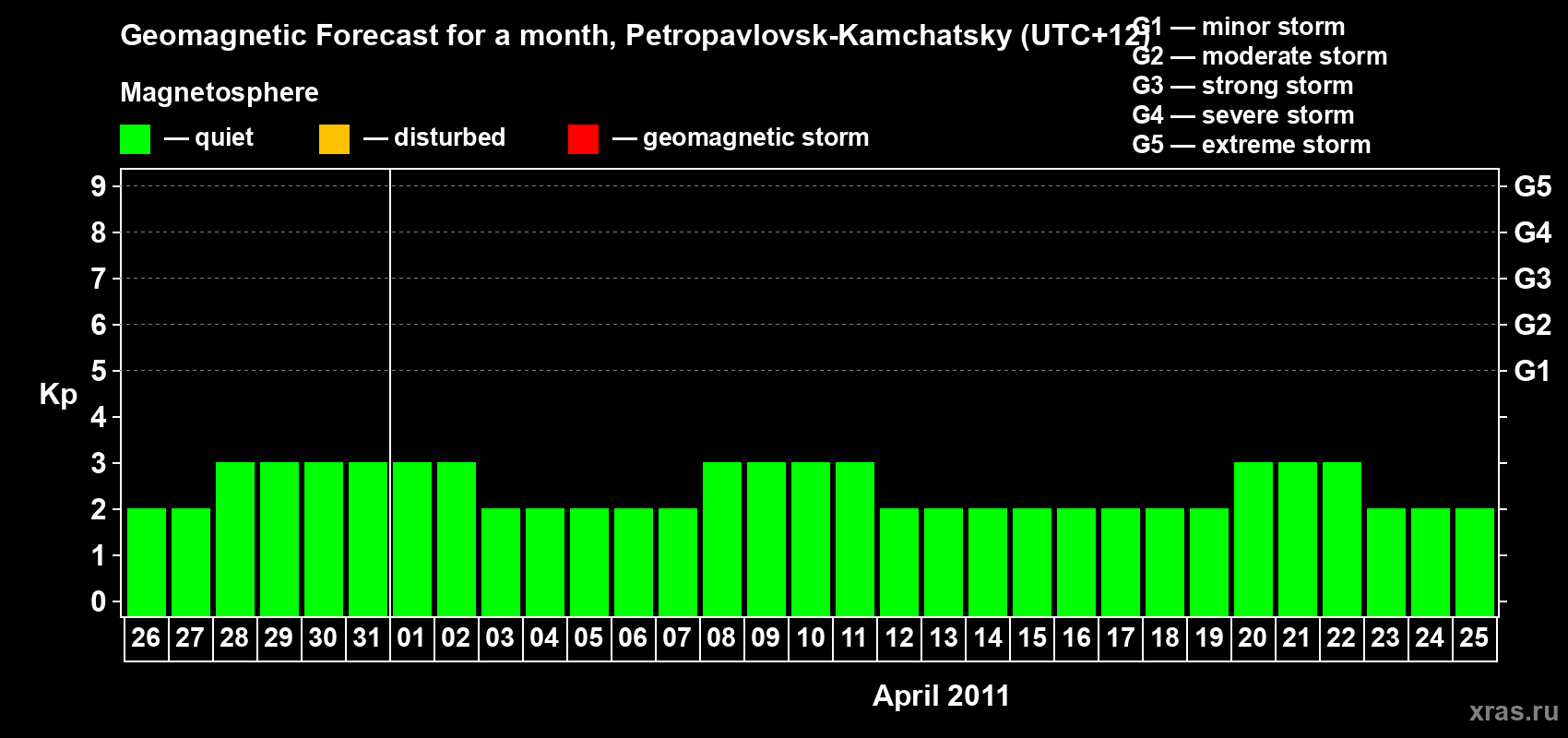 Forecast of the daily maximal value of geomagnetic index Kp for <b>1 month</b> (31 days) <b>from Mar 26, 2011 to Apr 25, 2011</b>