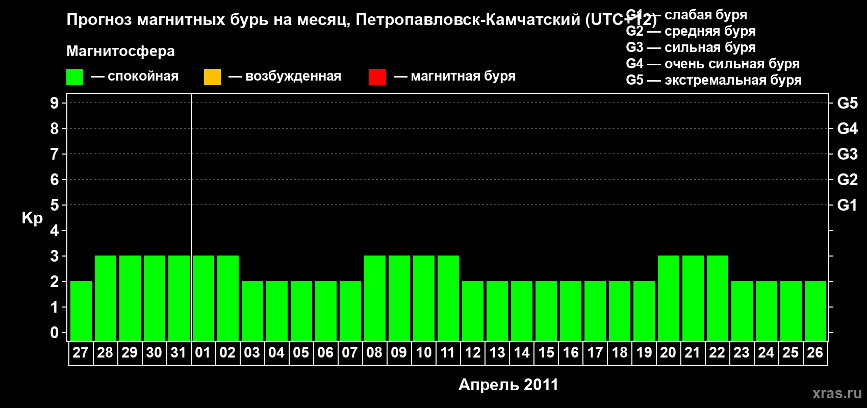 Прогноз максимального суточного геомагнитного индекса Kp на <b>1 месяц</b> (31 день) <b>с 27 марта по 26 апреля 2011 г</b>