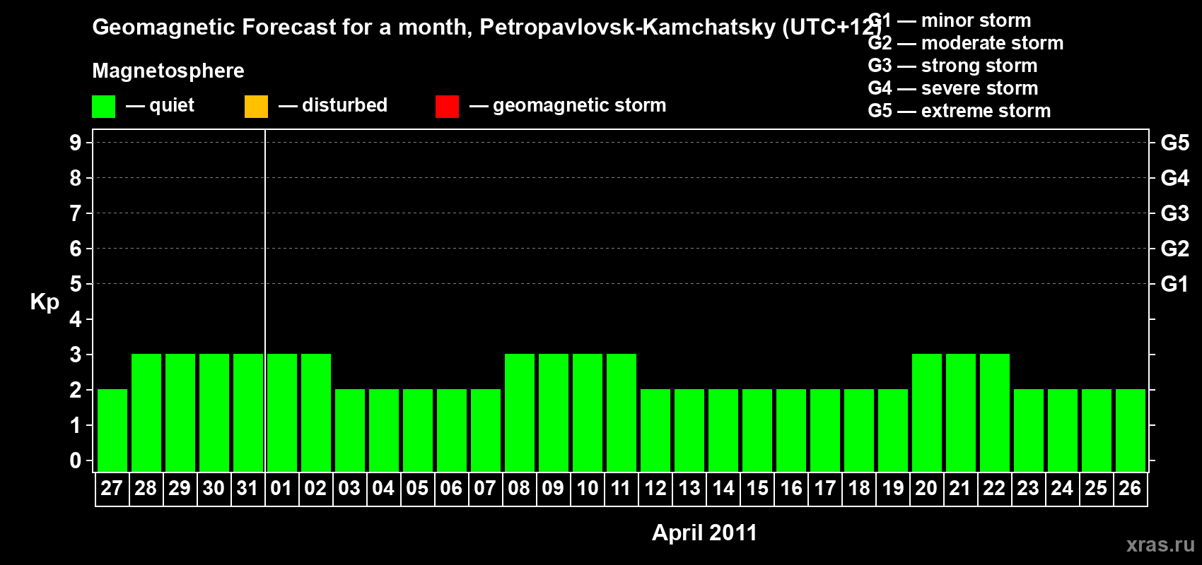 Forecast of the daily maximal value of geomagnetic index Kp for <b>1 month</b> (31 days) <b>from Mar 27, 2011 to Apr 26, 2011</b>