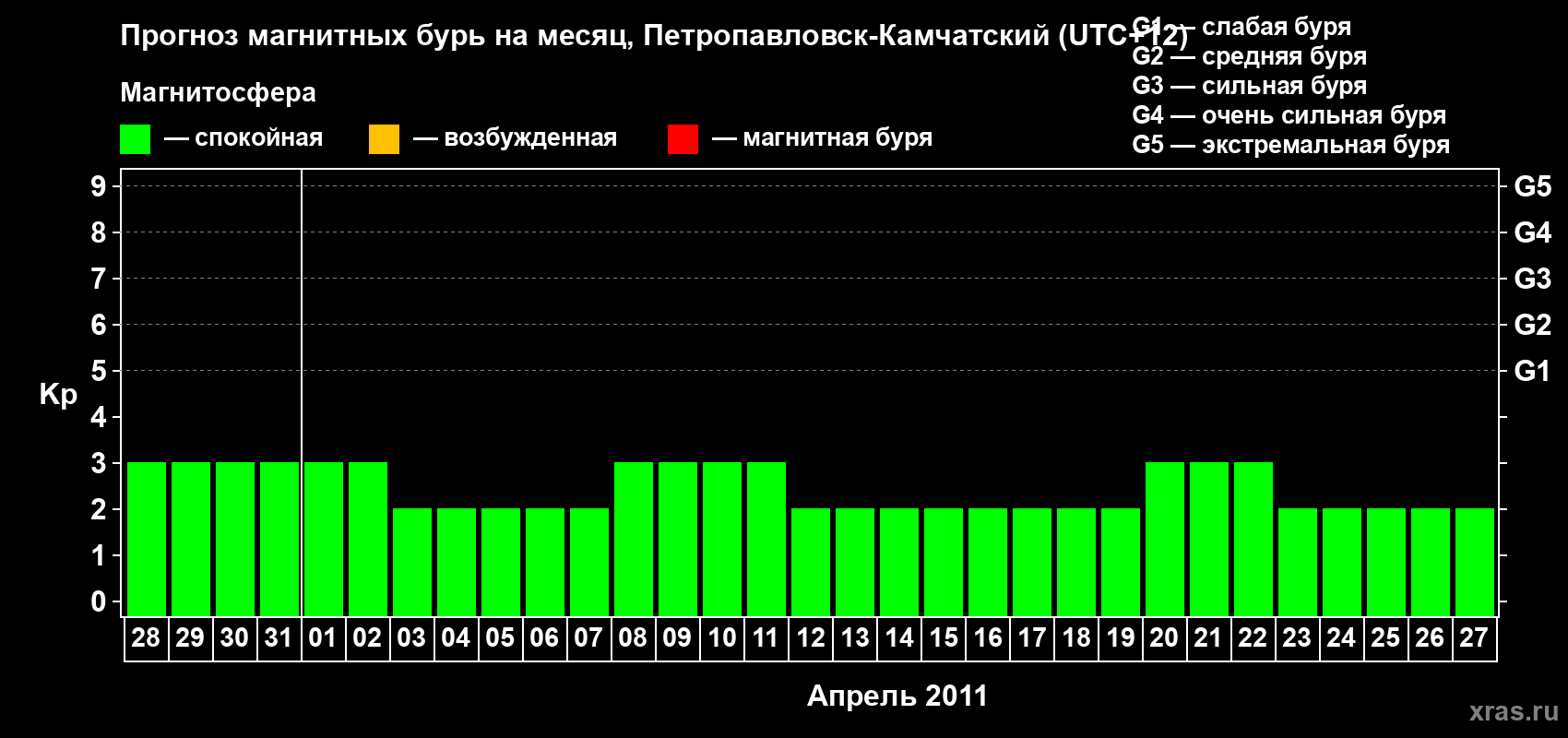 Прогноз максимального суточного геомагнитного индекса Kp на <b>1 месяц</b> (31 день) <b>с 28 марта по 27 апреля 2011 г</b>