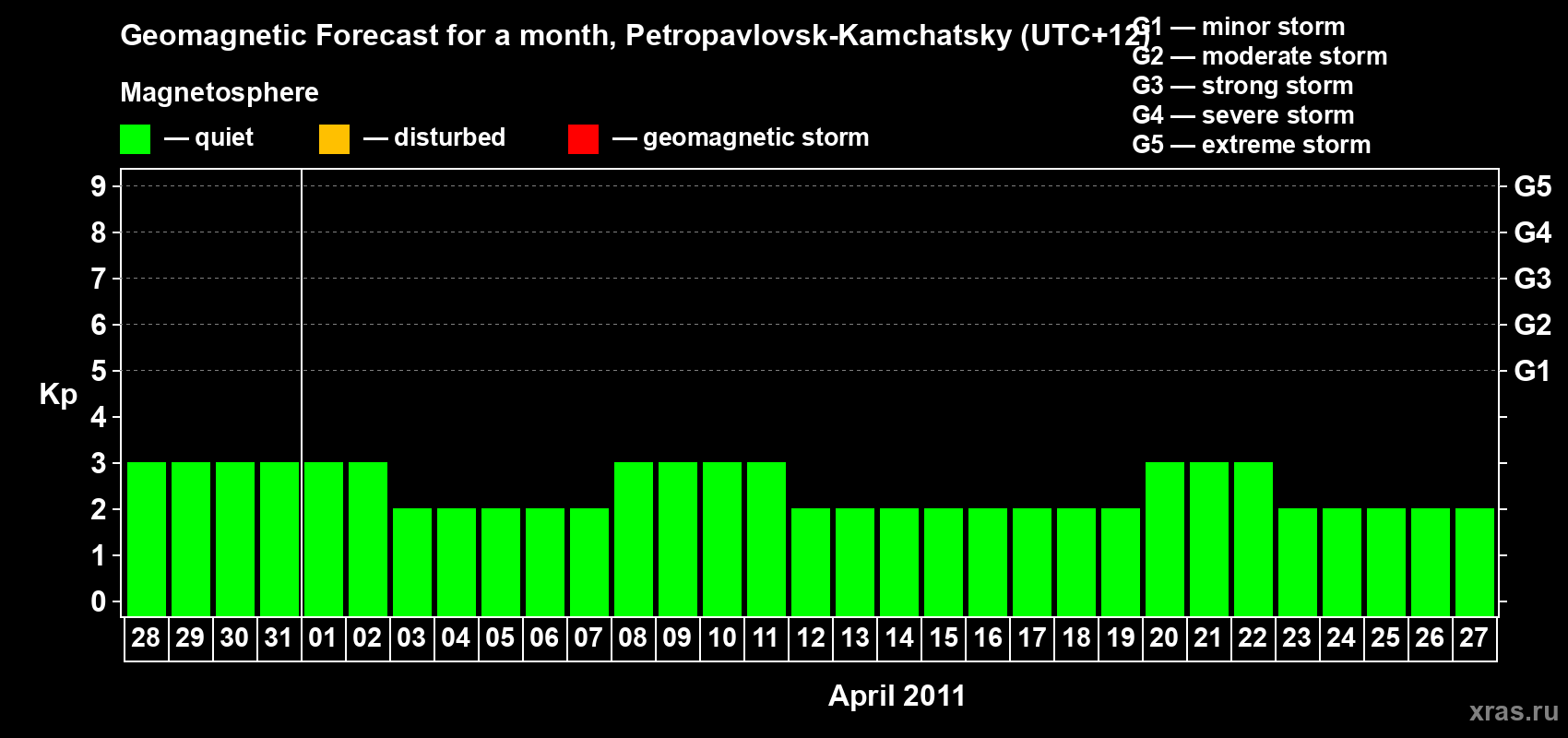 Forecast of the daily maximal value of geomagnetic index Kp for <b>1 month</b> (31 days) <b>from Mar 28, 2011 to Apr 27, 2011</b>