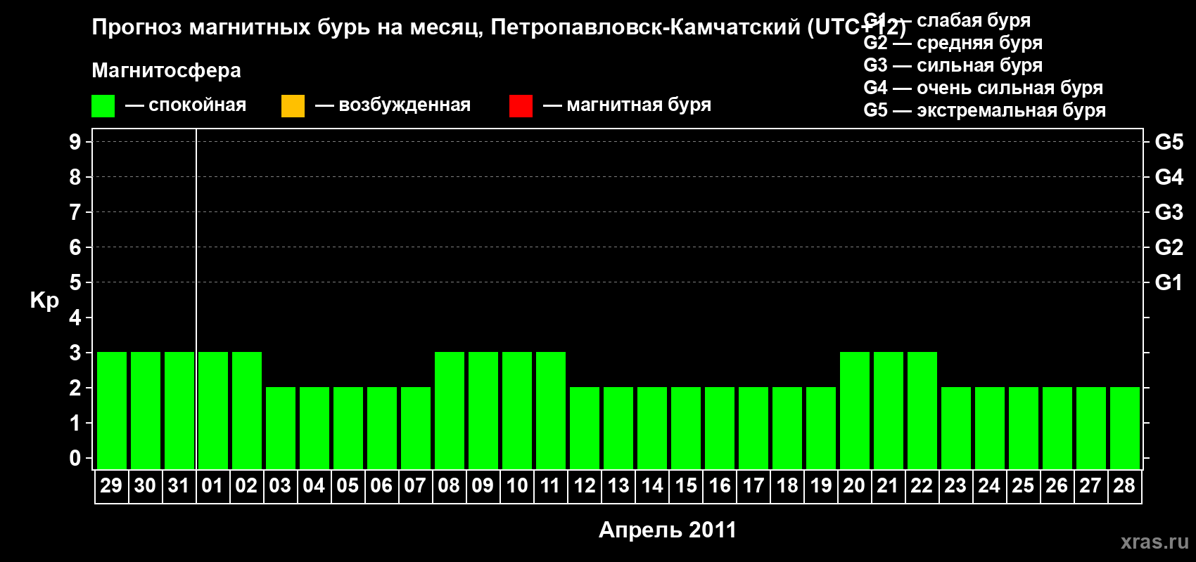 Прогноз максимального суточного геомагнитного индекса Kp на <b>1 месяц</b> (31 день) <b>с 29 марта по 28 апреля 2011 г</b>