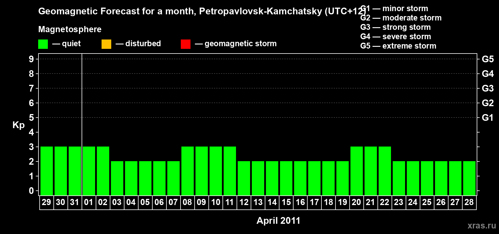 Forecast of the daily maximal value of geomagnetic index Kp for <b>1 month</b> (31 days) <b>from Mar 29, 2011 to Apr 28, 2011</b>