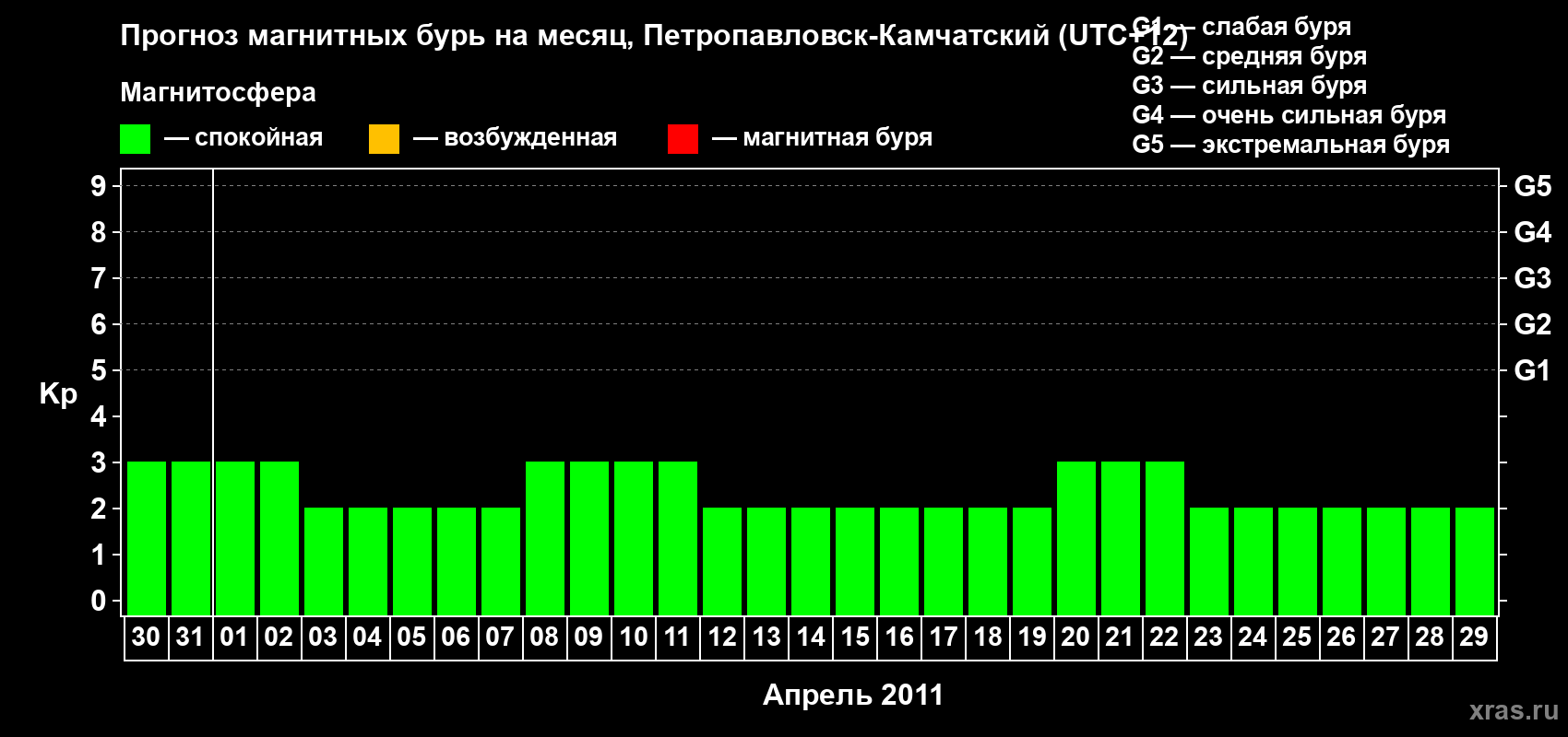 Прогноз максимального суточного геомагнитного индекса Kp на <b>1 месяц</b> (31 день) <b>с 30 марта по 29 апреля 2011 г</b>