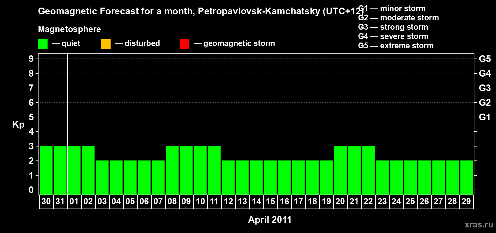 Forecast of the daily maximal value of geomagnetic index Kp for <b>1 month</b> (31 days) <b>from Mar 30, 2011 to Apr 29, 2011</b>