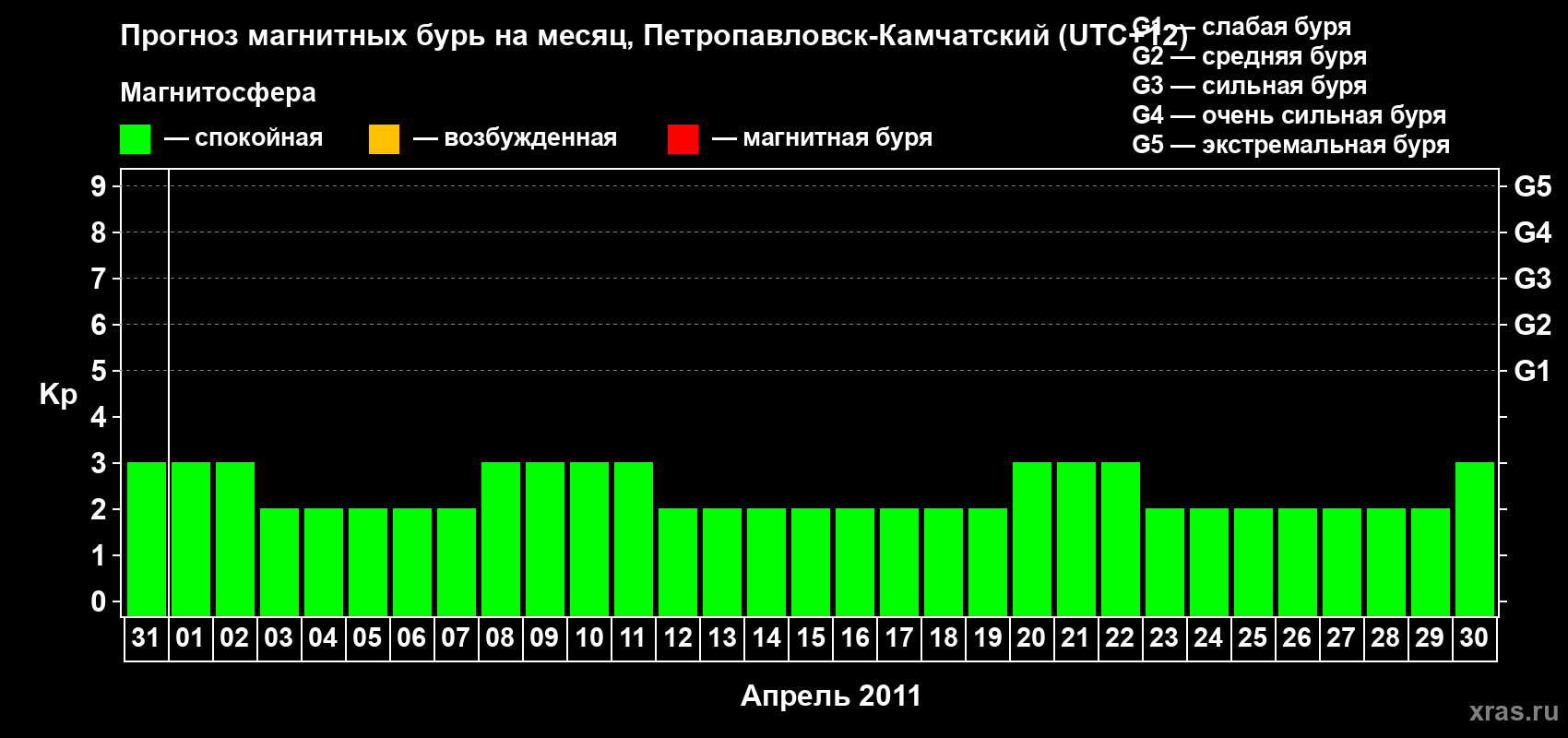 Прогноз максимального суточного геомагнитного индекса Kp на <b>1 месяц</b> (31 день) <b>с 31 марта по 30 апреля 2011 г</b>