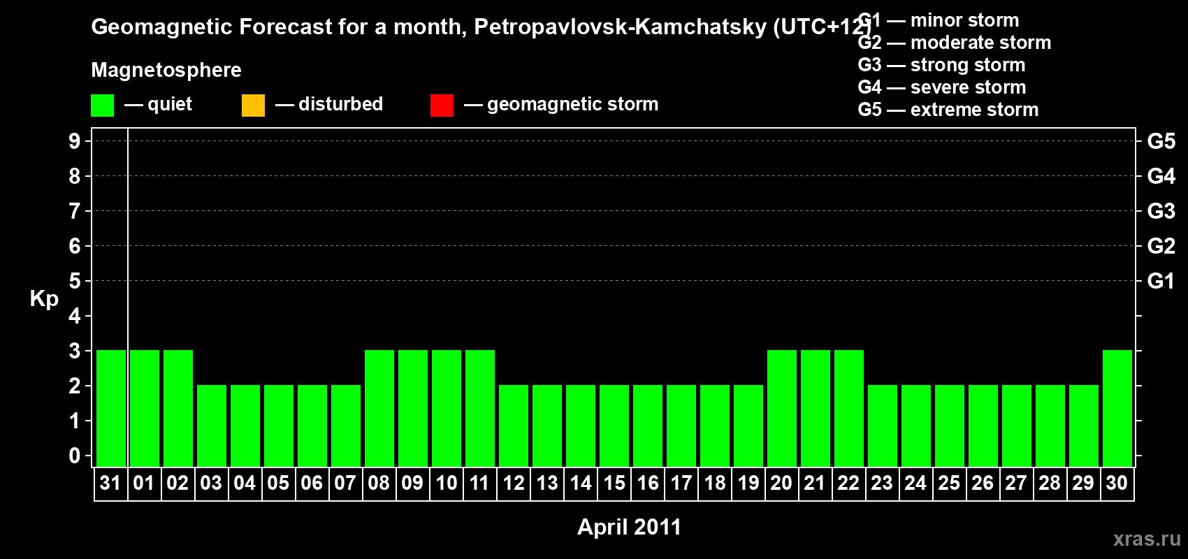 Forecast of the daily maximal value of geomagnetic index Kp for <b>1 month</b> (31 days) <b>from Mar 31, 2011 to Apr 30, 2011</b>