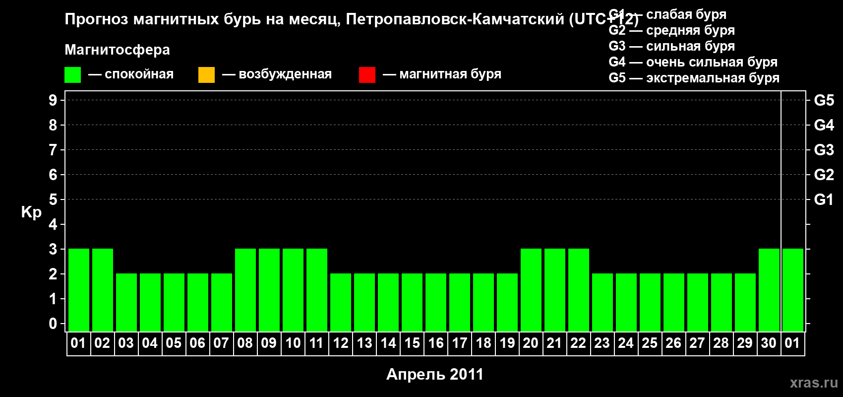 Прогноз максимального суточного геомагнитного индекса Kp на <b>1 месяц</b> (31 день) <b>с 01 апреля по 01 мая 2011 г</b>