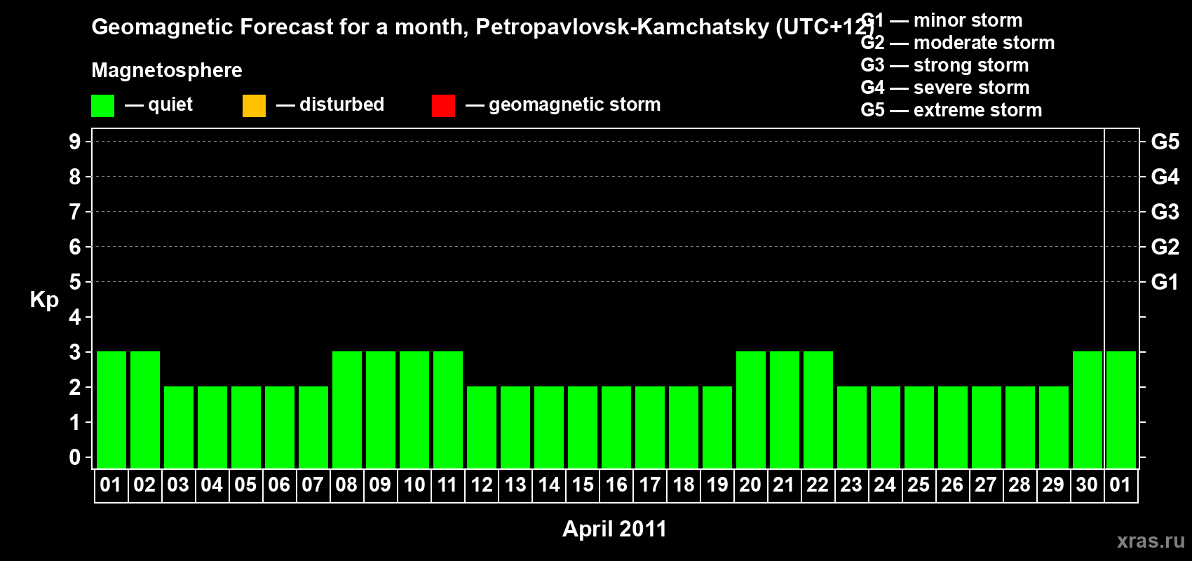 Forecast of the daily maximal value of geomagnetic index Kp for <b>1 month</b> (31 days) <b>from Apr 01, 2011 to May 01, 2011</b>