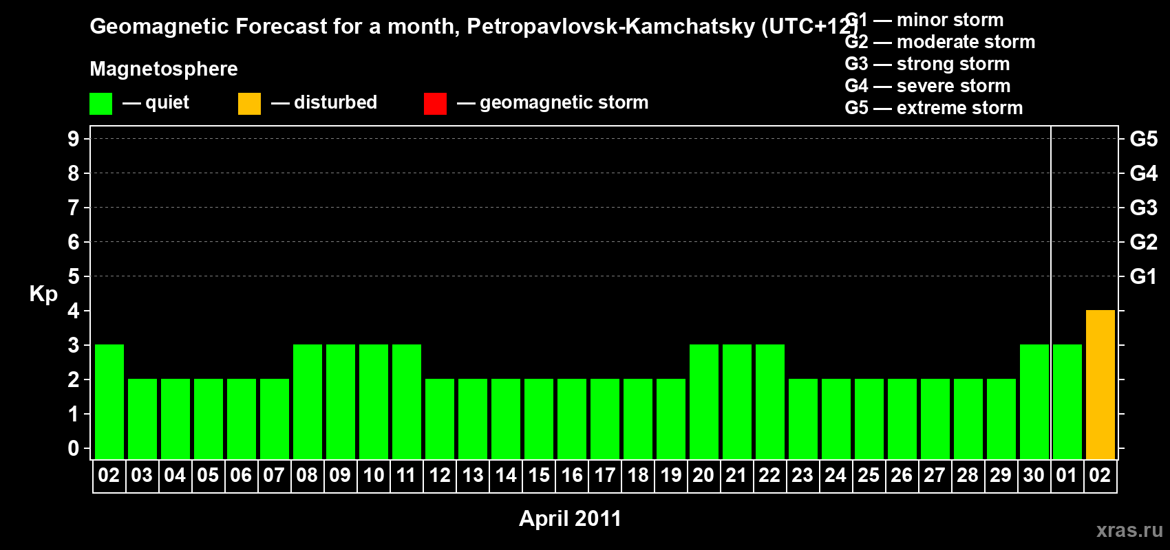 Forecast of the daily maximal value of geomagnetic index Kp for <b>1 month</b> (31 days) <b>from Apr 02, 2011 to May 02, 2011</b>