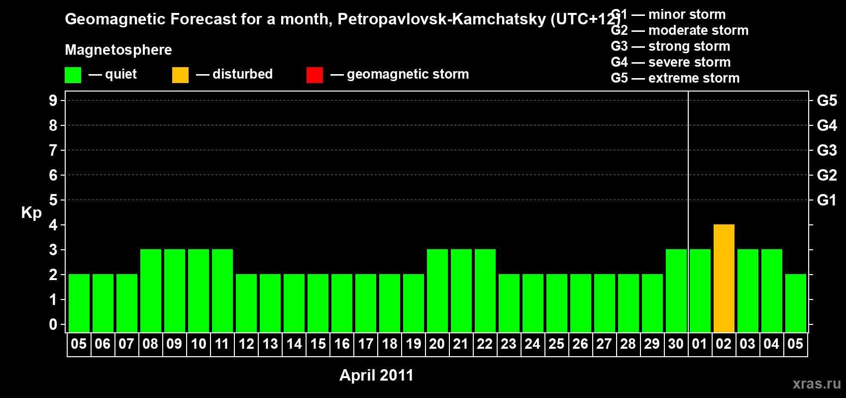 Forecast of the daily maximal value of geomagnetic index Kp for <b>1 month</b> (31 days) <b>from Apr 05, 2011 to May 05, 2011</b>