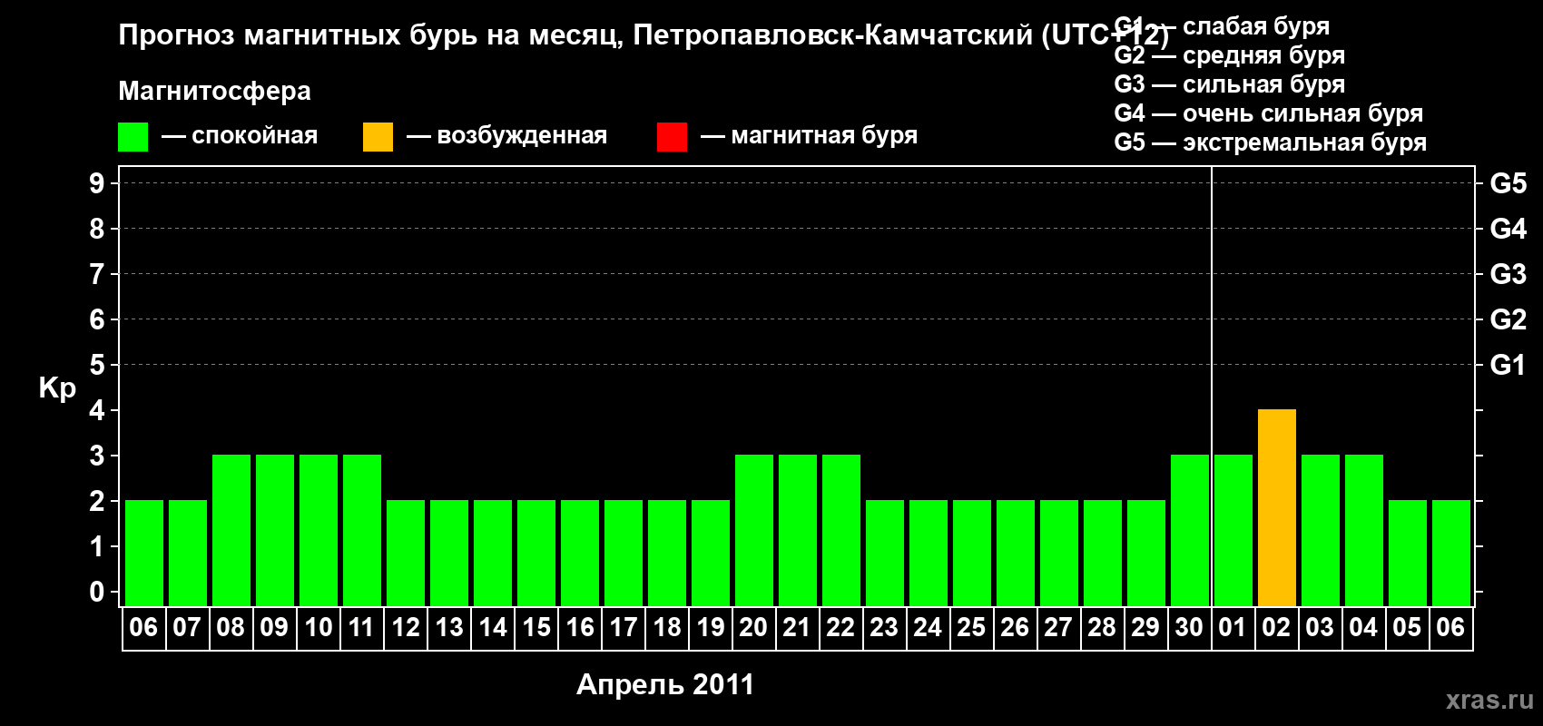 Прогноз максимального суточного геомагнитного индекса Kp на <b>1 месяц</b> (31 день) <b>с 06 апреля по 06 мая 2011 г</b>