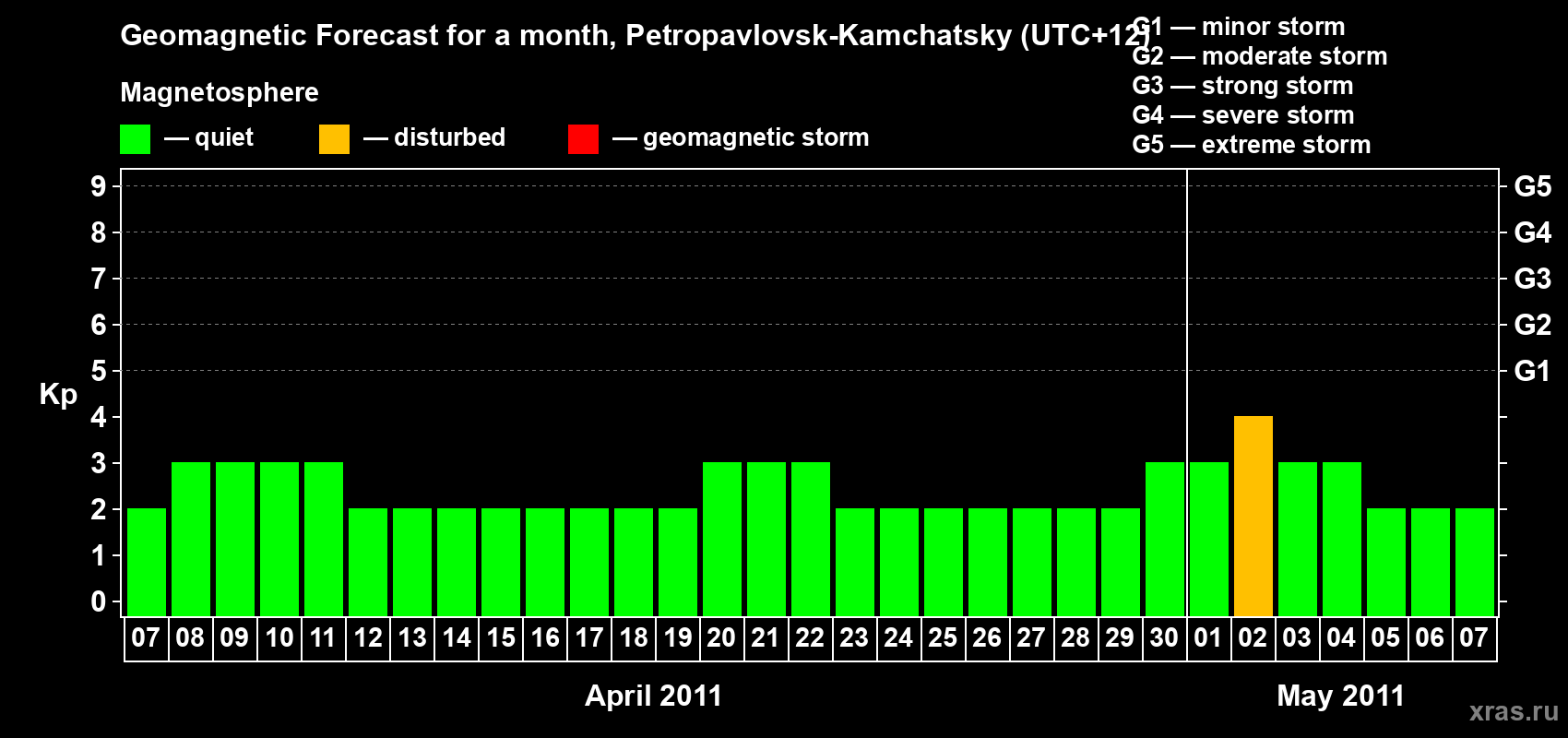 Forecast of the daily maximal value of geomagnetic index Kp for <b>1 month</b> (31 days) <b>from Apr 07, 2011 to May 07, 2011</b>
