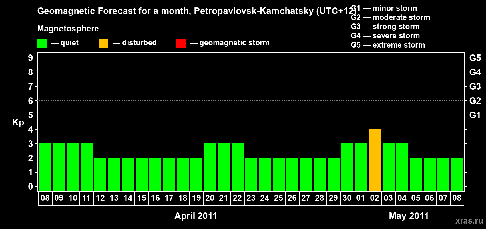 Forecast of the daily maximal value of geomagnetic index Kp for <b>1 month</b> (31 days) <b>from Apr 08, 2011 to May 08, 2011</b>