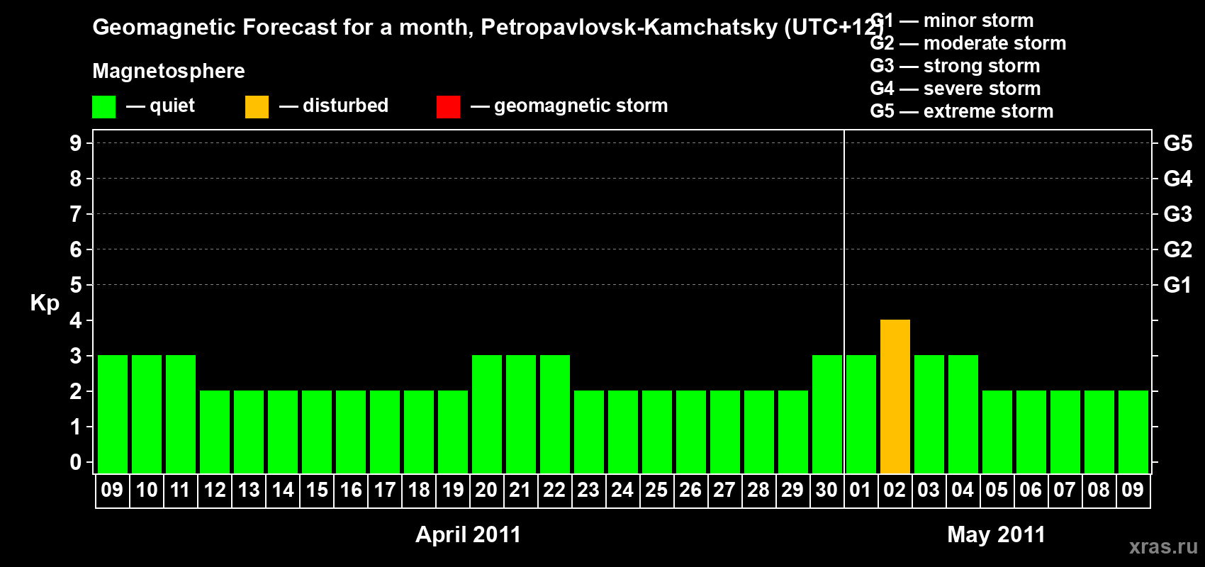 Forecast of the daily maximal value of geomagnetic index Kp for <b>1 month</b> (31 days) <b>from Apr 09, 2011 to May 09, 2011</b>