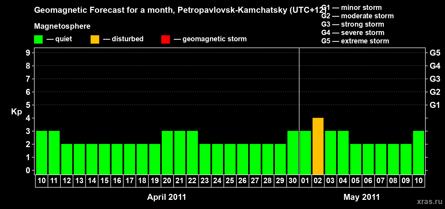 Forecast of the daily maximal value of geomagnetic index Kp for <b>1 month</b> (31 days) <b>from Apr 10, 2011 to May 10, 2011</b>