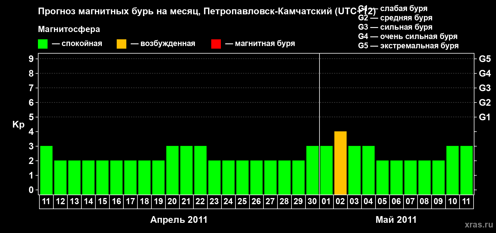 Прогноз максимального суточного геомагнитного индекса Kp на <b>1 месяц</b> (31 день) <b>с 11 апреля по 11 мая 2011 г</b>
