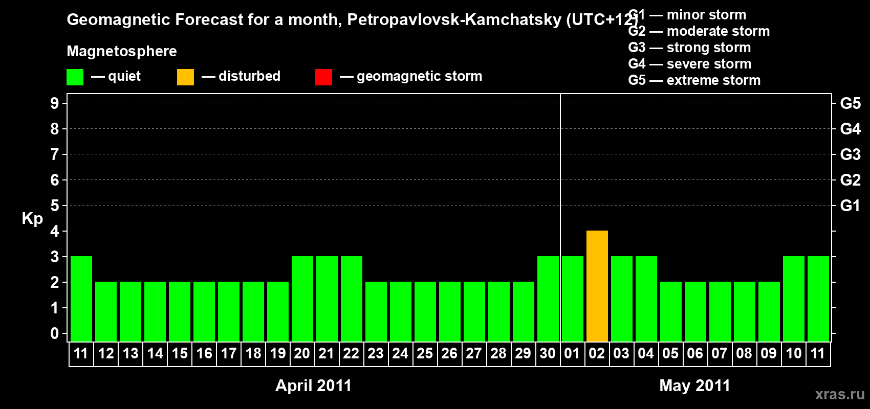 Forecast of the daily maximal value of geomagnetic index Kp for <b>1 month</b> (31 days) <b>from Apr 11, 2011 to May 11, 2011</b>