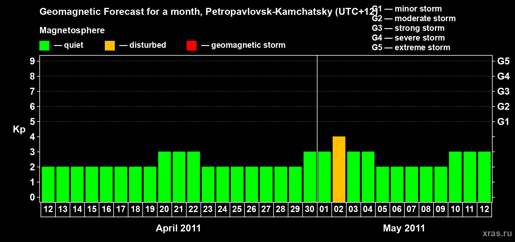 Forecast of the daily maximal value of geomagnetic index Kp for <b>1 month</b> (31 days) <b>from Apr 12, 2011 to May 12, 2011</b>