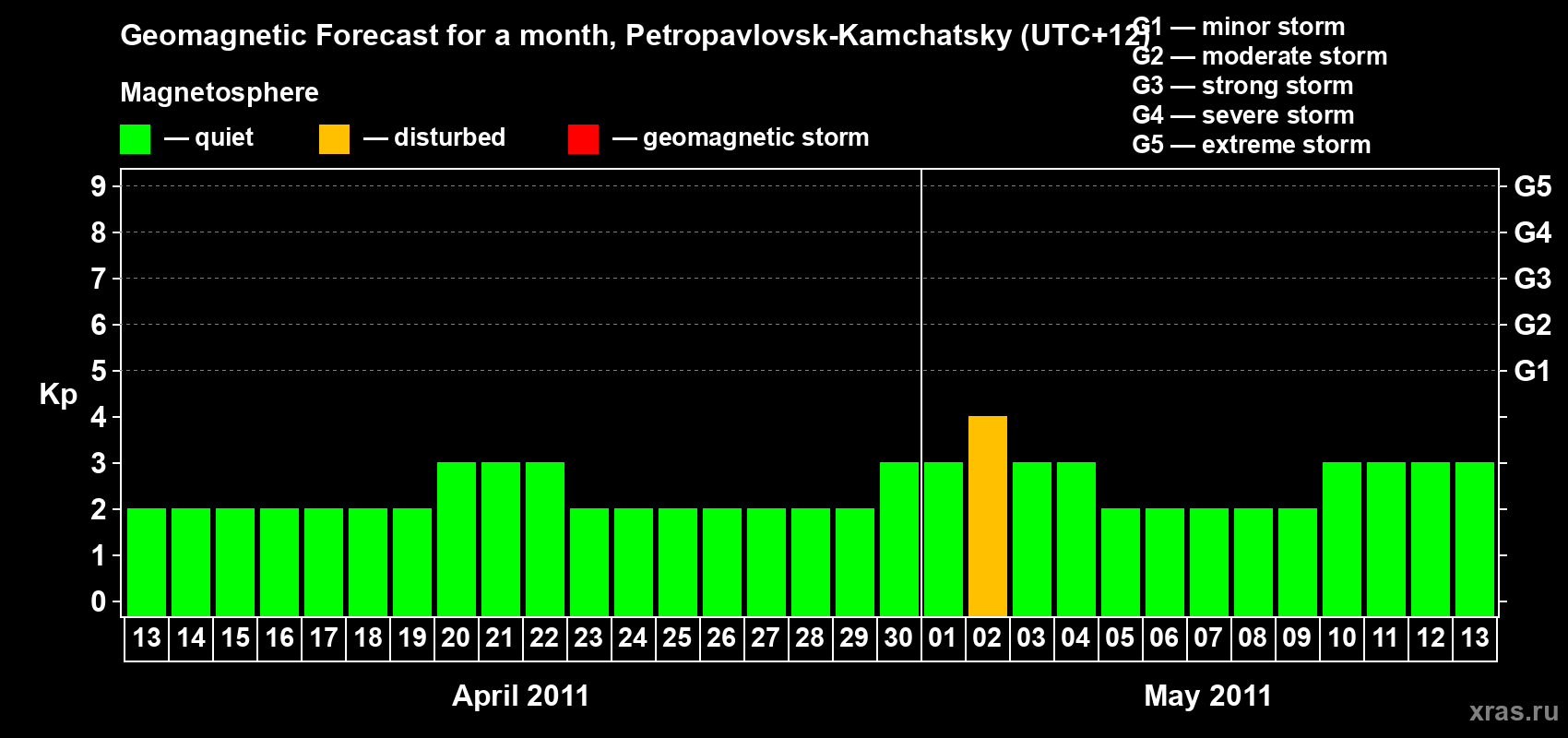 Forecast of the daily maximal value of geomagnetic index Kp for <b>1 month</b> (31 days) <b>from Apr 13, 2011 to May 13, 2011</b>