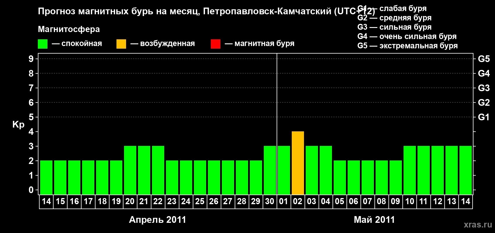 Прогноз максимального суточного геомагнитного индекса Kp на <b>1 месяц</b> (31 день) <b>с 14 апреля по 14 мая 2011 г</b>