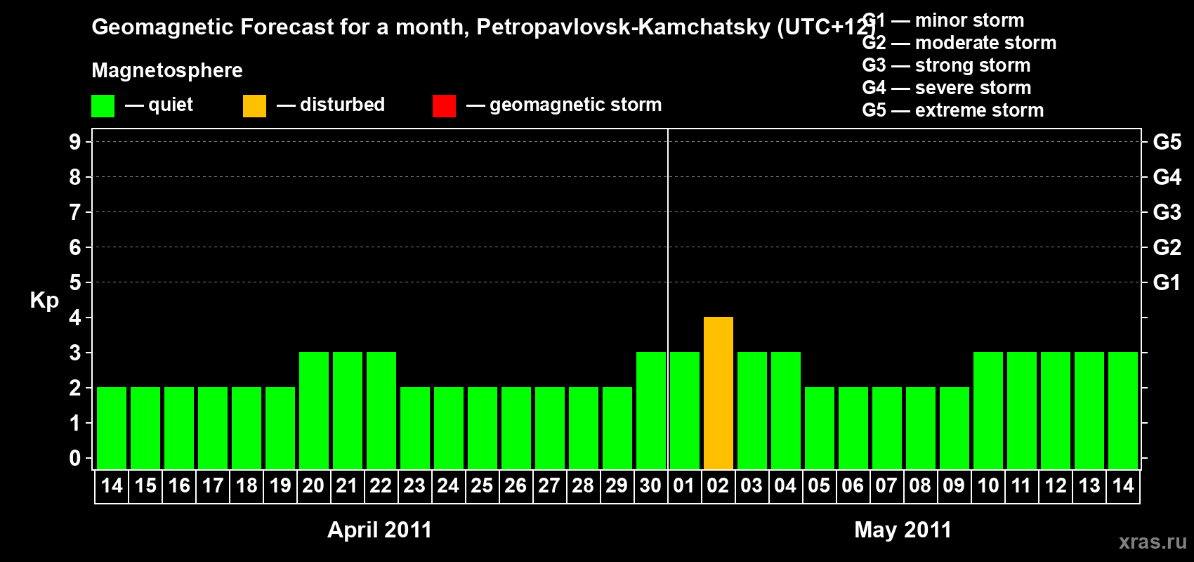 Forecast of the daily maximal value of geomagnetic index Kp for <b>1 month</b> (31 days) <b>from Apr 14, 2011 to May 14, 2011</b>