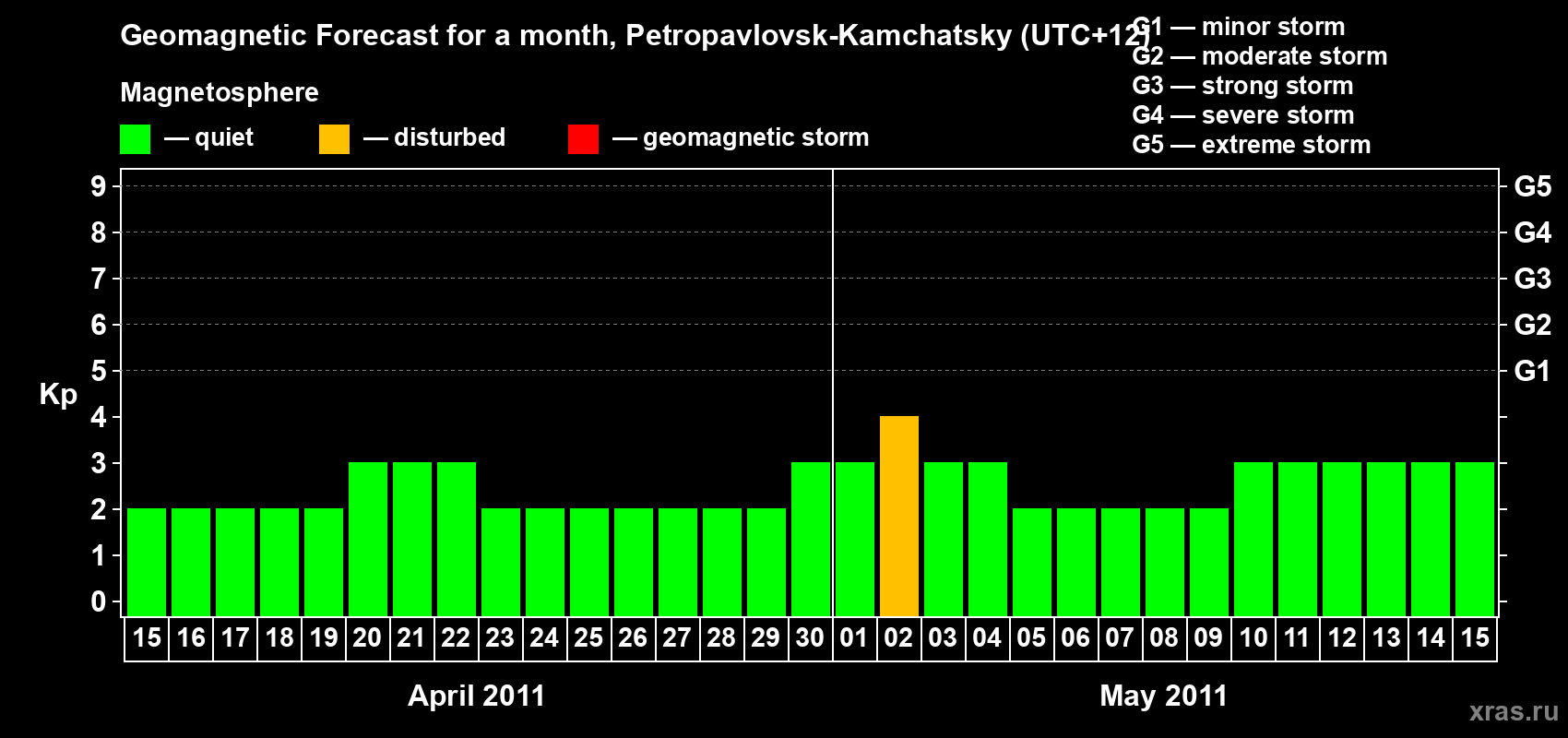 Forecast of the daily maximal value of geomagnetic index Kp for <b>1 month</b> (31 days) <b>from Apr 15, 2011 to May 15, 2011</b>