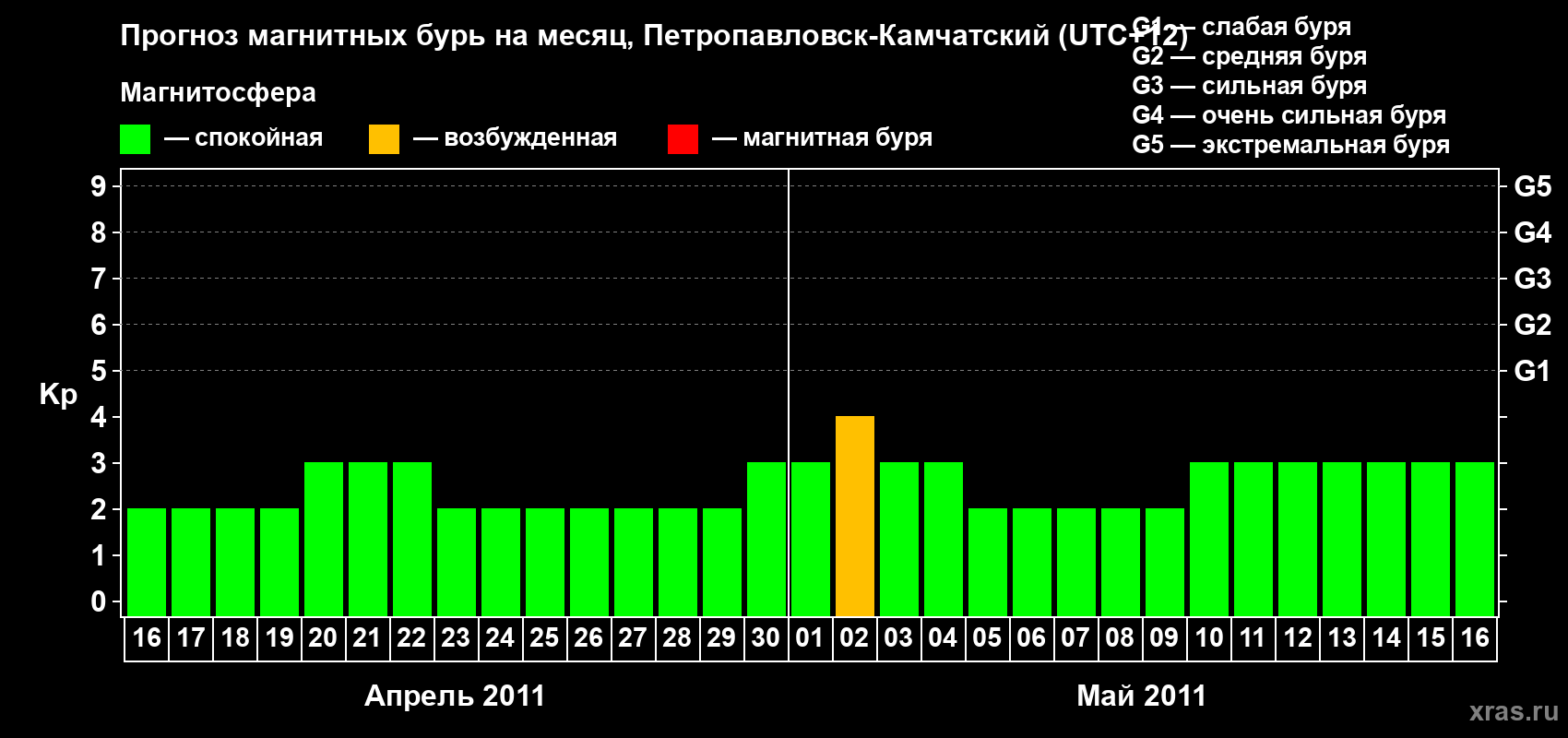 Прогноз максимального суточного геомагнитного индекса Kp на <b>1 месяц</b> (31 день) <b>с 16 апреля по 16 мая 2011 г</b>