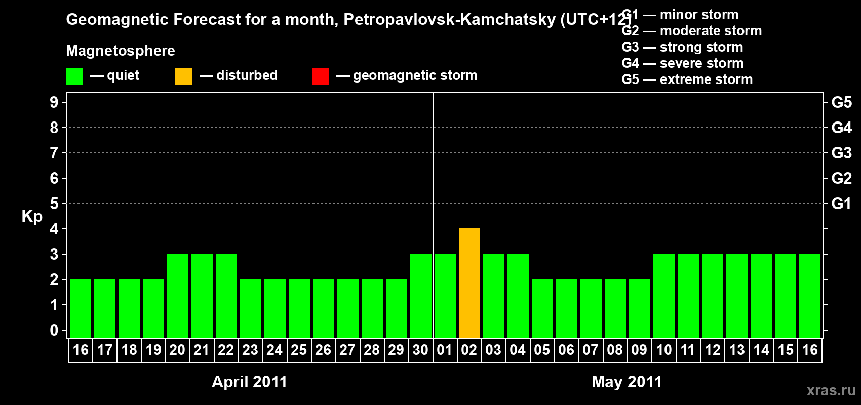 Forecast of the daily maximal value of geomagnetic index Kp for <b>1 month</b> (31 days) <b>from Apr 16, 2011 to May 16, 2011</b>