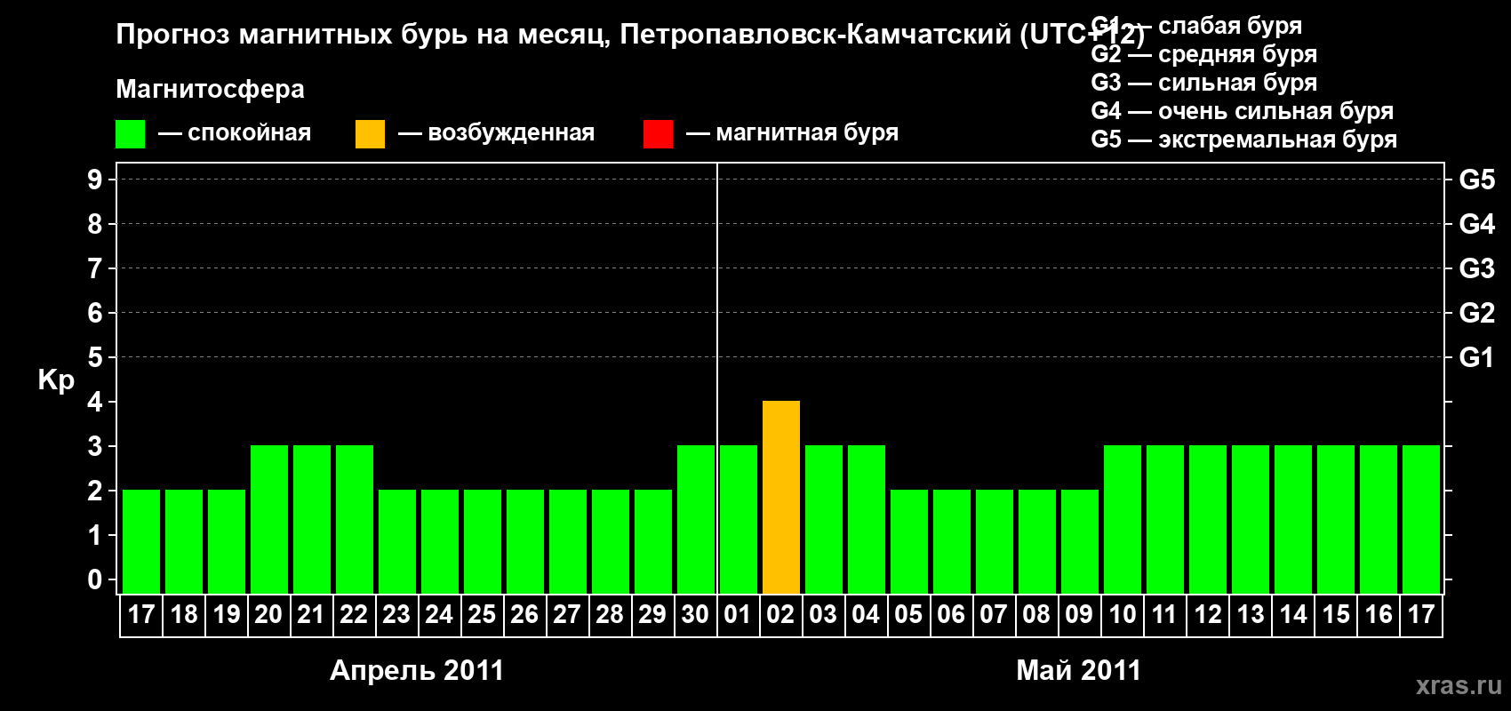 Прогноз максимального суточного геомагнитного индекса Kp на <b>1 месяц</b> (31 день) <b>с 17 апреля по 17 мая 2011 г</b>