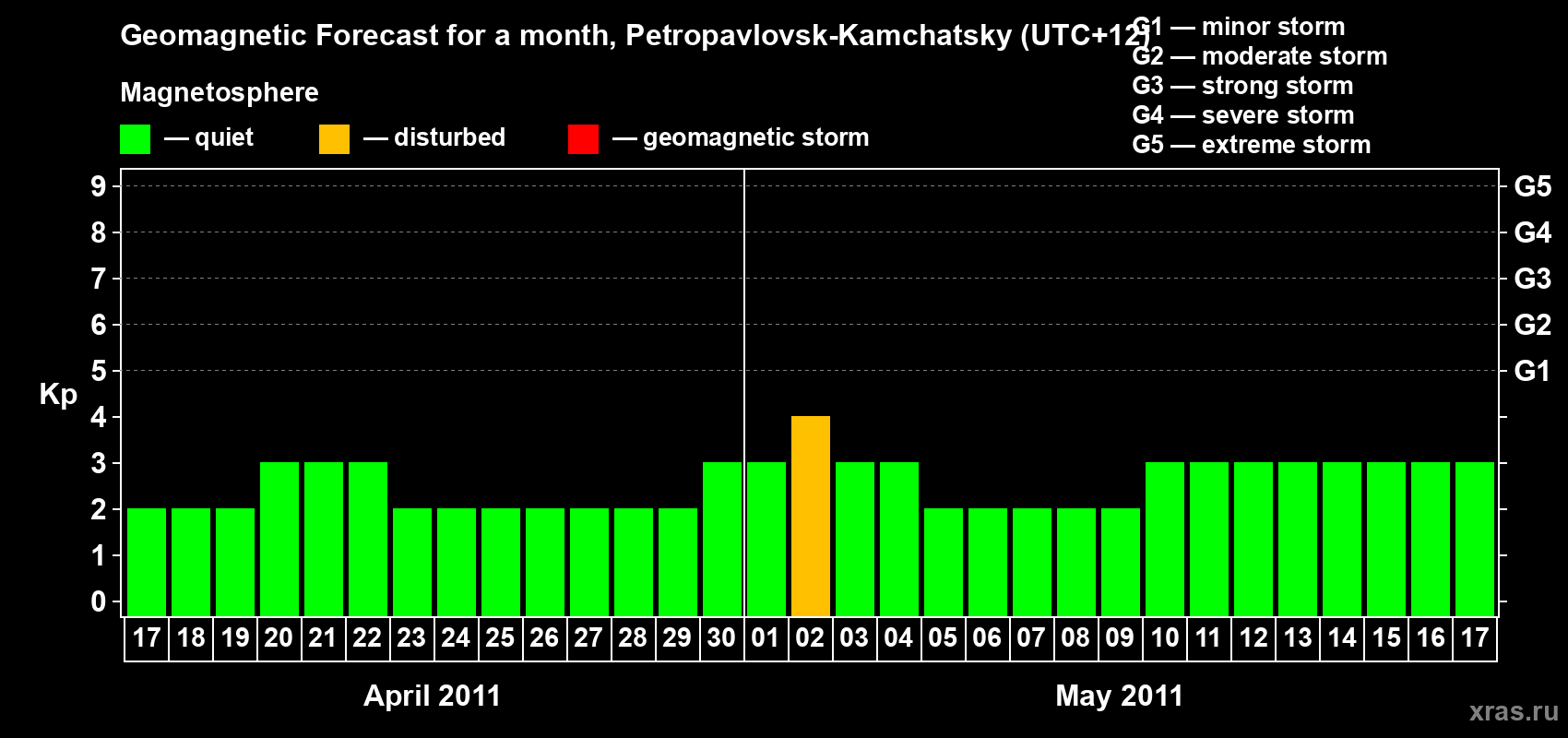 Forecast of the daily maximal value of geomagnetic index Kp for <b>1 month</b> (31 days) <b>from Apr 17, 2011 to May 17, 2011</b>