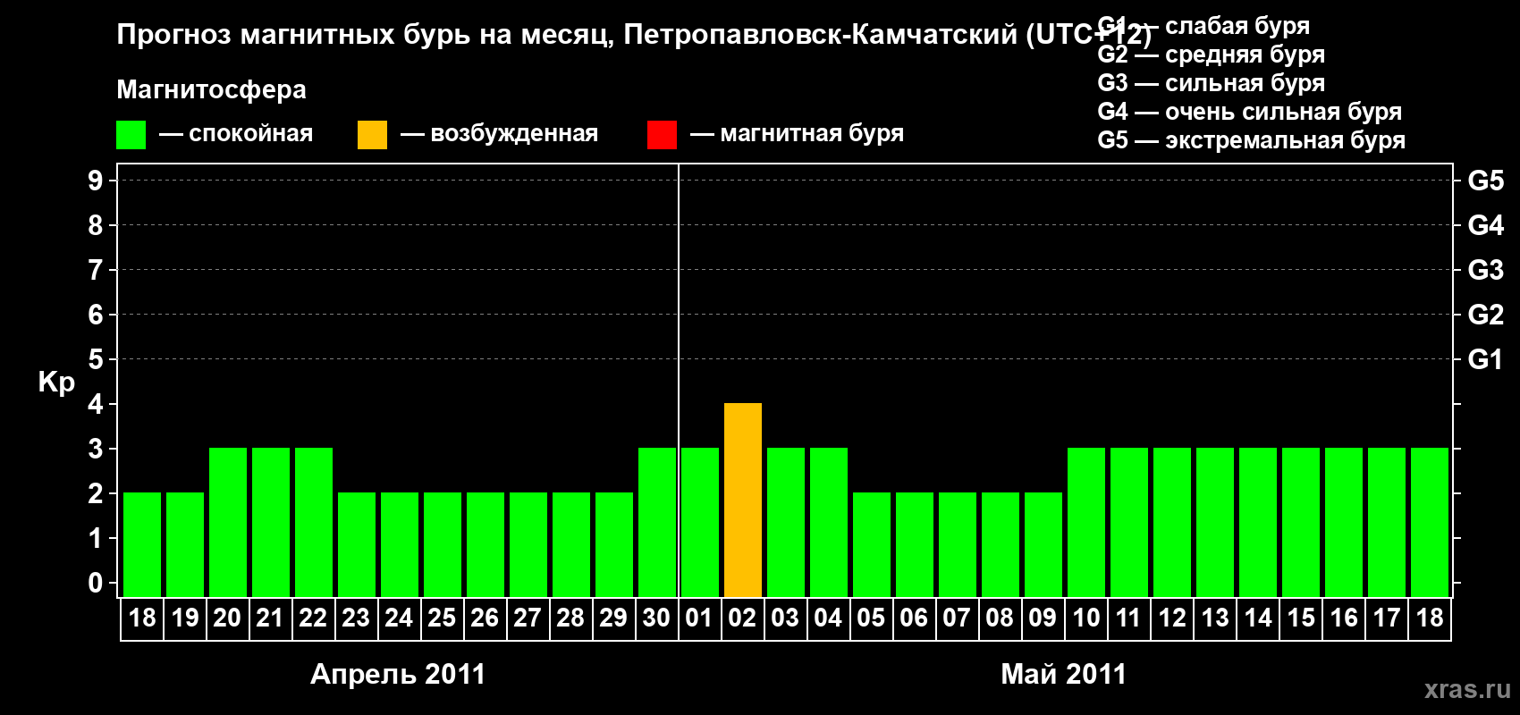Прогноз максимального суточного геомагнитного индекса Kp на <b>1 месяц</b> (31 день) <b>с 18 апреля по 18 мая 2011 г</b>