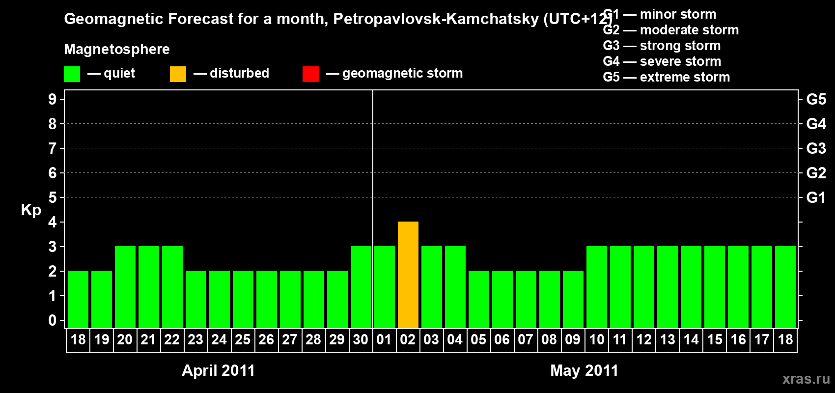 Forecast of the daily maximal value of geomagnetic index Kp for <b>1 month</b> (31 days) <b>from Apr 18, 2011 to May 18, 2011</b>