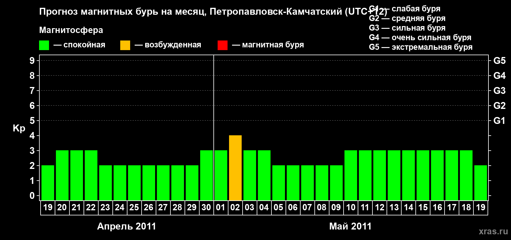 Прогноз максимального суточного геомагнитного индекса Kp на <b>1 месяц</b> (31 день) <b>с 19 апреля по 19 мая 2011 г</b>