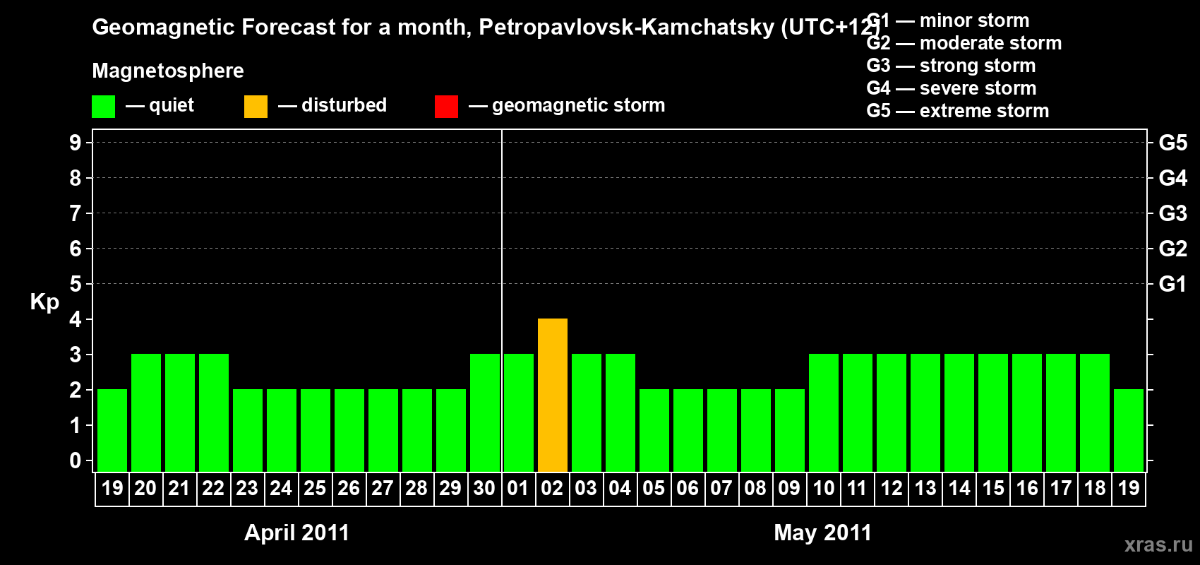 Forecast of the daily maximal value of geomagnetic index Kp for <b>1 month</b> (31 days) <b>from Apr 19, 2011 to May 19, 2011</b>