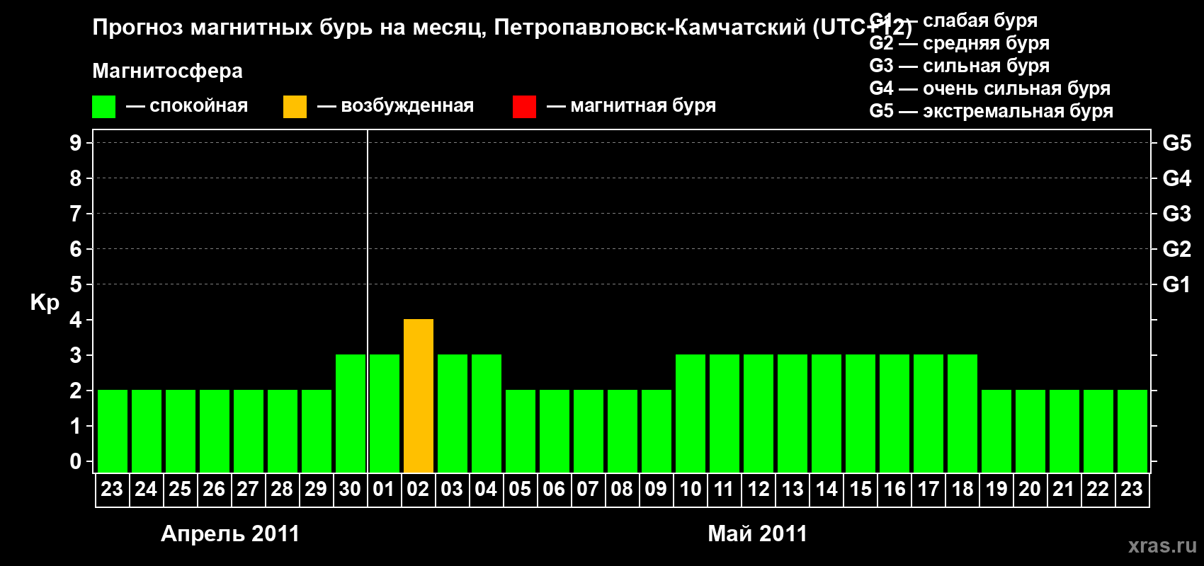 Прогноз максимального суточного геомагнитного индекса Kp на <b>1 месяц</b> (31 день) <b>с 23 апреля по 23 мая 2011 г</b>