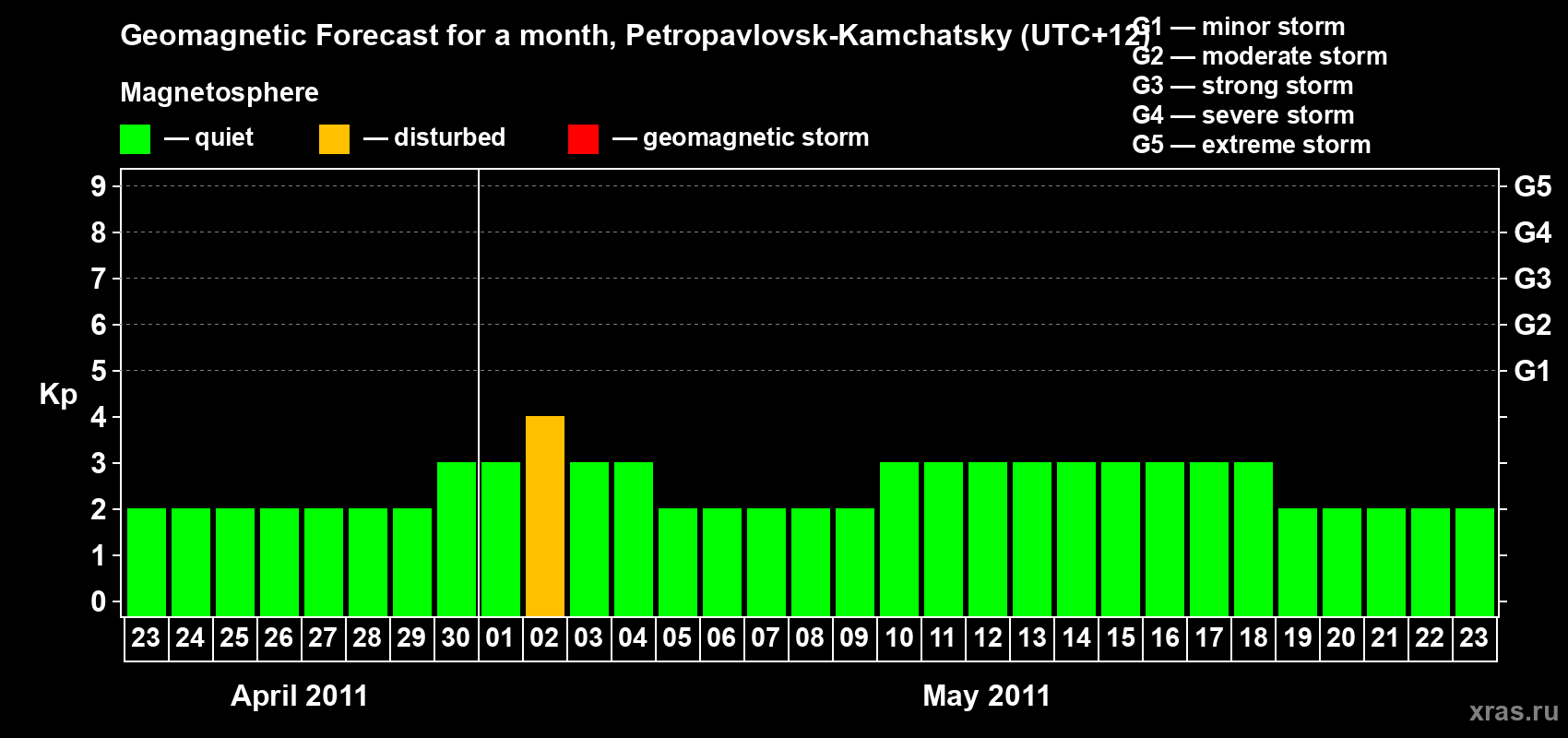 Forecast of the daily maximal value of geomagnetic index Kp for <b>1 month</b> (31 days) <b>from Apr 23, 2011 to May 23, 2011</b>