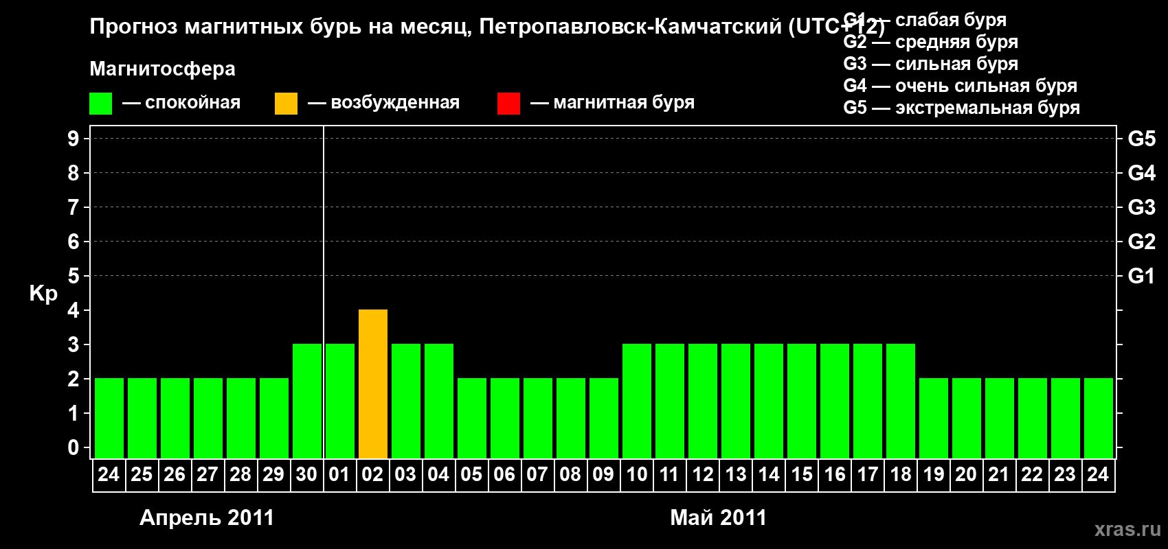 Прогноз максимального суточного геомагнитного индекса Kp на <b>1 месяц</b> (31 день) <b>с 24 апреля по 24 мая 2011 г</b>