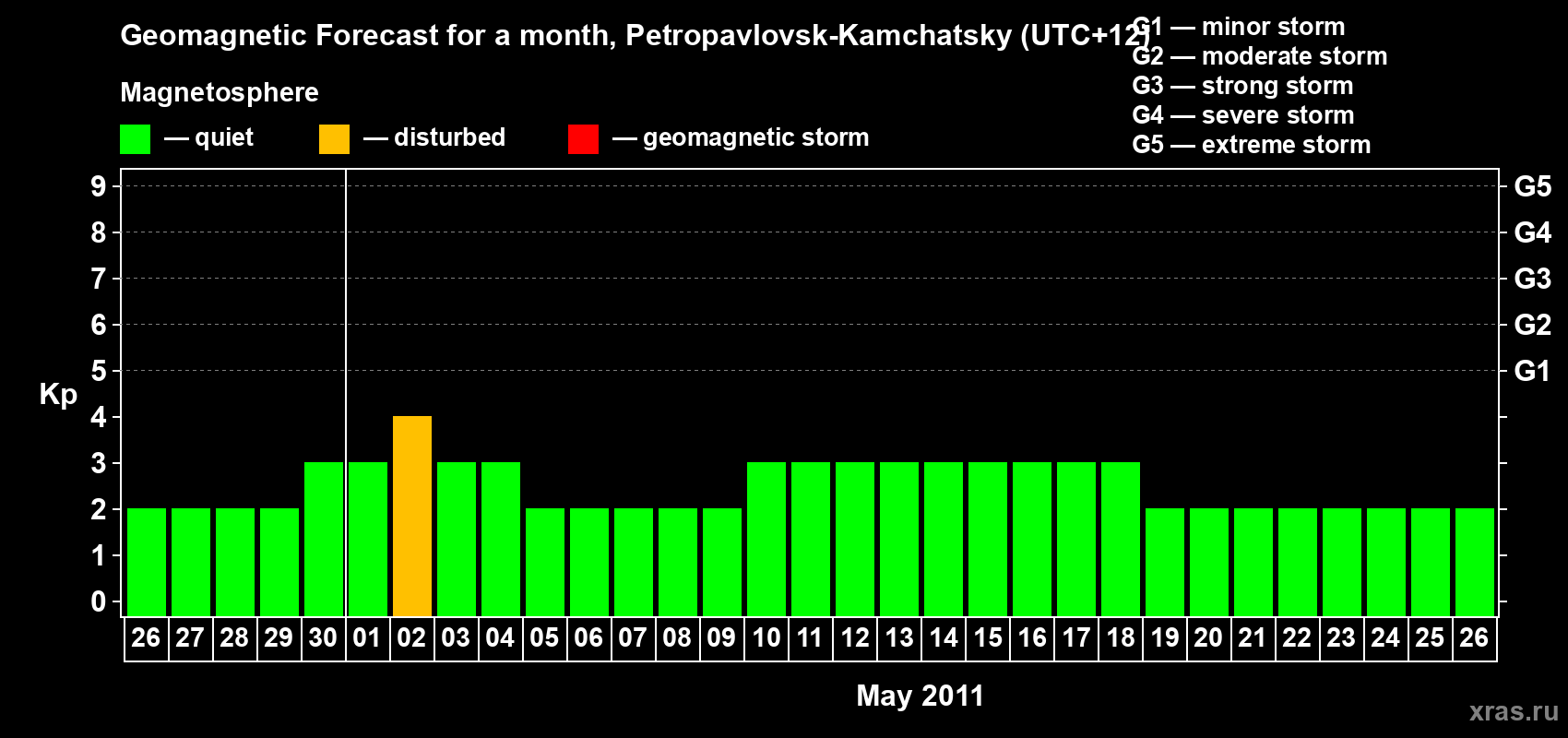 Forecast of the daily maximal value of geomagnetic index Kp for <b>1 month</b> (31 days) <b>from Apr 26, 2011 to May 26, 2011</b>